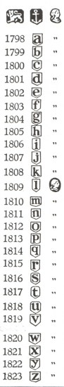 Birmingham hallmarks: 1798-1823