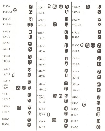 English silver marks: marks and hallmarks of Edimburgh sterling silver