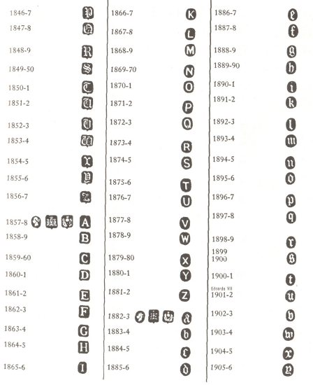 English silver marks: marks and hallmarks of Edimburgh sterling silver