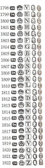 Sheffield hallmarks:1798-1822